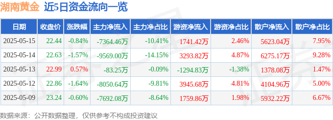股票行情快报：湖南黄金（002155）5月15日主力资金净卖出7364.46万元
