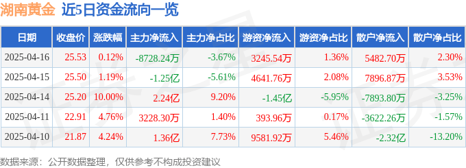 股票行情快报：湖南黄金（002155）4月16日主力资金净卖出8728.24万元