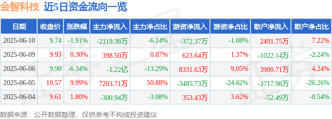 股票行情快报：金智科技（002090）6月10日主力资金净卖出2119.38万元