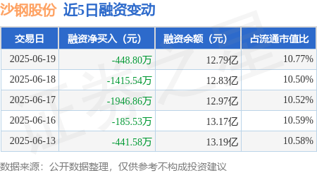 沙钢股份：6月19日融资买入2114万元，融资融券余额12.82亿元