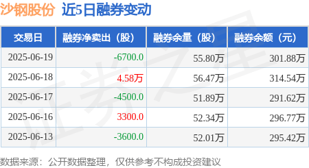 沙钢股份：6月19日融资买入2114万元，融资融券余额12.82亿元