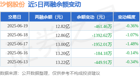 沙钢股份：6月19日融资买入2114万元，融资融券余额12.82亿元