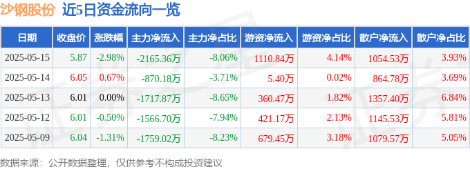 股票行情快报：沙钢股份（002075）5月15日主力资金净卖出2165.36万元