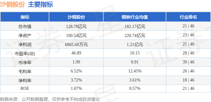 股票行情快报：沙钢股份（002075）5月15日主力资金净卖出2165.36万元