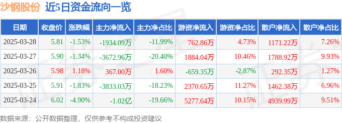 股票行情快报：沙钢股份（002075）3月28日主力资金净卖出1934.09万元