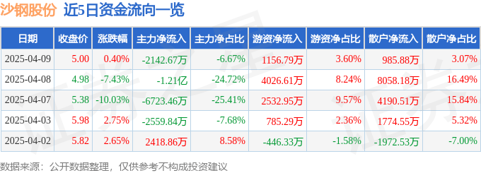 股票行情快报：沙钢股份（002075）4月9日主力资金净卖出2142.67万元