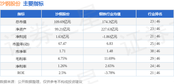 股票行情快报：沙钢股份（002075）4月9日主力资金净卖出2142.67万元