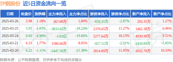 股票行情快报：沙钢股份（002075）3月26日主力资金净买入367.00万元