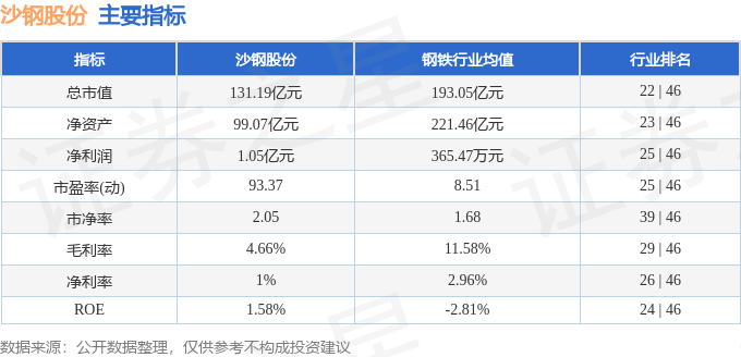股票行情快报：沙钢股份（002075）3月26日主力资金净买入367.00万元