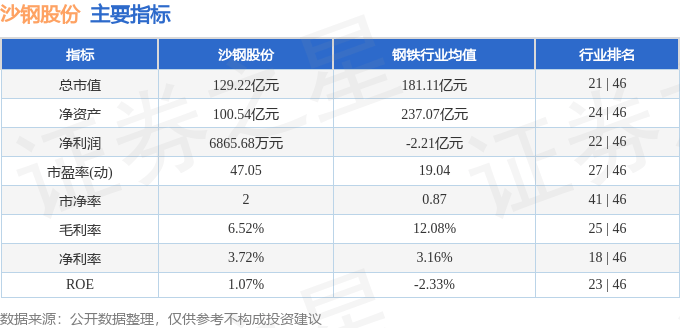 股票行情快报：沙钢股份（002075）4月28日主力资金净卖出6104.59万元