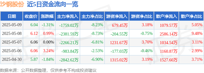 股票行情快报：沙钢股份（002075）5月9日主力资金净卖出1759.02万元