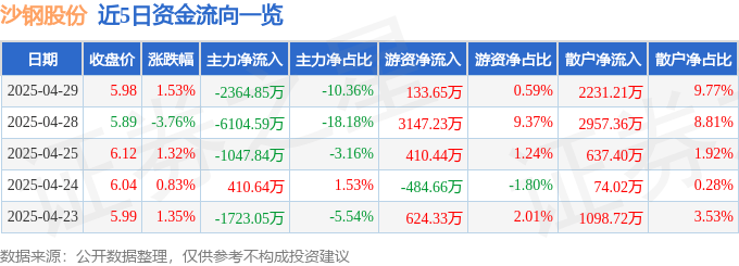 股票行情快报：沙钢股份（002075）4月29日主力资金净卖出2364.85万元