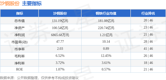 股票行情快报：沙钢股份（002075）4月29日主力资金净卖出2364.85万元