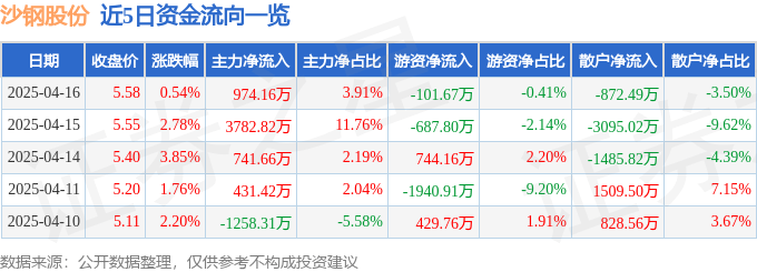 股票行情快报：沙钢股份（002075）4月16日主力资金净买入974.16万元