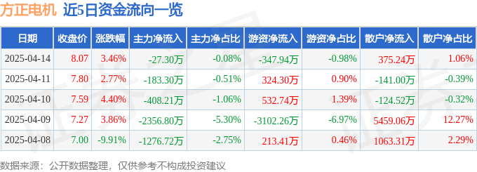 股票行情快报：方正电机（002196）4月14日主力资金净卖出27.30万元