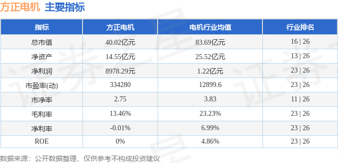 股票行情快报：方正电机（002196）4月14日主力资金净卖出27.30万元