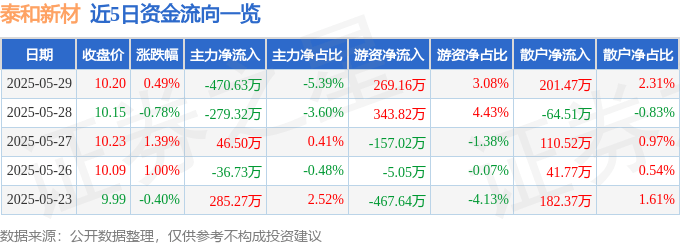 股票行情快报：泰和新材（002254）5月29日主力资金净卖出470.63万元