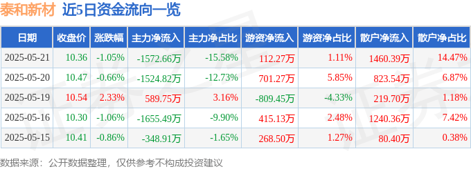 股票行情快报：泰和新材（002254）5月21日主力资金净卖出1572.66万元