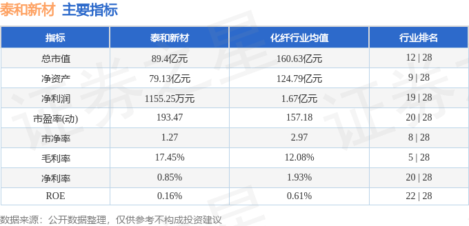 股票行情快报：泰和新材（002254）5月21日主力资金净卖出1572.66万元