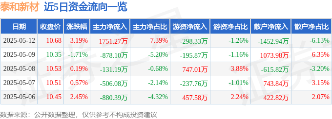 股票行情快报：泰和新材（002254）5月12日主力资金净买入1751.27万元