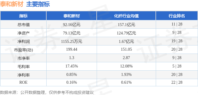 股票行情快报：泰和新材（002254）5月12日主力资金净买入1751.27万元
