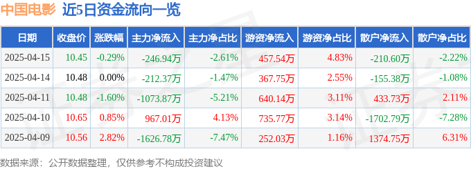 股票行情快报：中国电影（600977）4月15日主力资金净卖出246.94万元