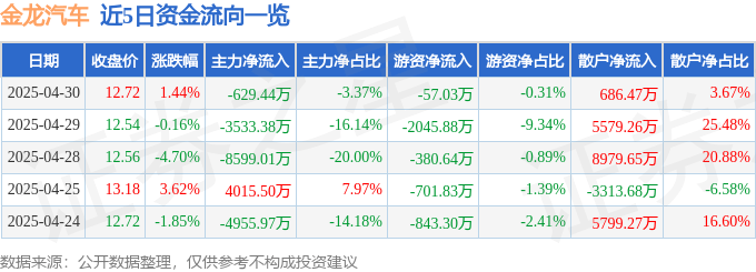 股票行情快报：金龙汽车（600686）4月30日主力资金净卖出629.44万元