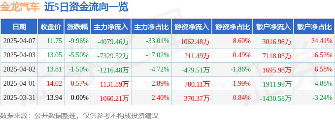股票行情快报：金龙汽车（600686）4月7日主力资金净卖出4079.46万元