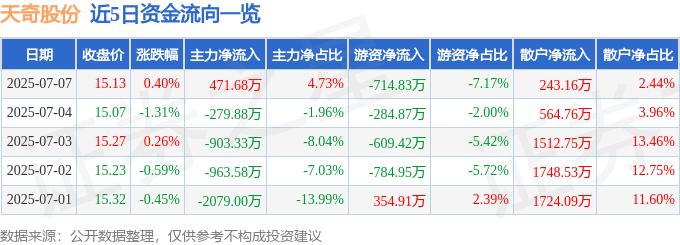 股票行情快报：天奇股份（002009）7月7日主力资金净买入471.68万元