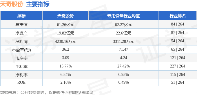 股票行情快报：天奇股份（002009）6月27日主力资金净卖出672.83万元