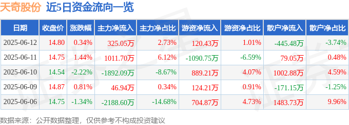 股票行情快报：天奇股份（002009）6月12日主力资金净买入325.05万元