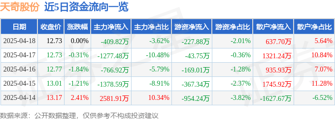 股票行情快报：天奇股份（002009）4月18日主力资金净卖出409.82万元