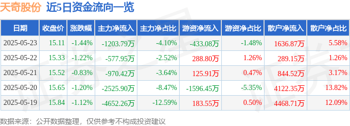 股票行情快报：天奇股份（002009）5月23日主力资金净卖出1203.79万元