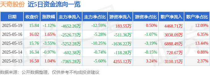 股票行情快报：天奇股份（002009）5月19日主力资金净卖出4652.26万元