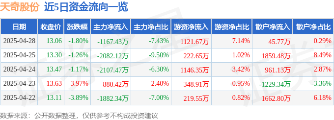 股票行情快报：天奇股份（002009）4月28日主力资金净卖出1167.43万元