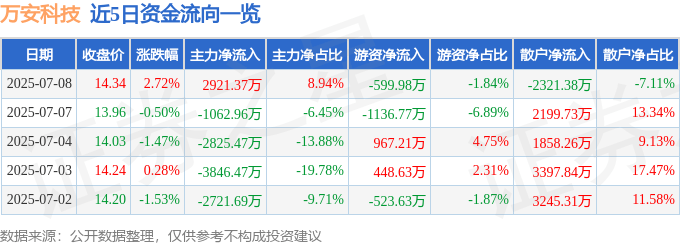 股票行情快报：万安科技（002590）7月8日主力资金净买入2921.37万元