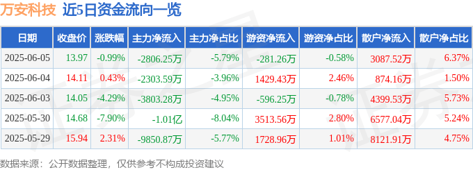 股票行情快报：万安科技（002590）6月5日主力资金净卖出2806.25万元