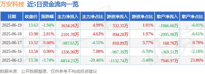 股票行情快报：万安科技（002590）6月19日主力资金净买入1634.26万元