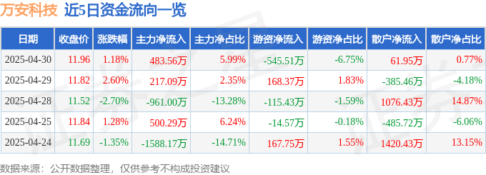 股票行情快报：万安科技（002590）4月30日主力资金净买入483.56万元
