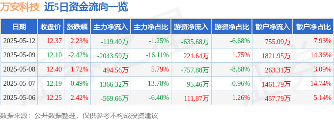 股票行情快报：万安科技（002590）5月12日主力资金净卖出119.40万元