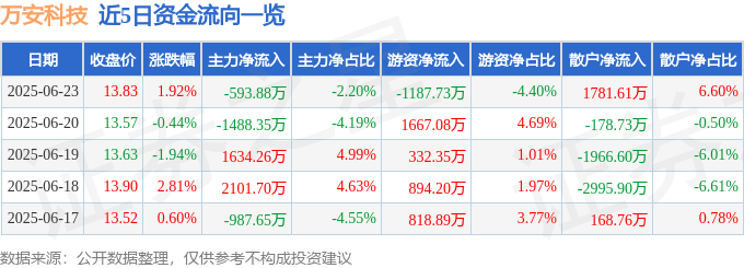股票行情快报：万安科技（002590）6月23日主力资金净卖出593.88万元