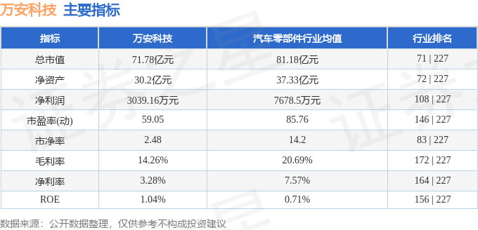 股票行情快报：万安科技（002590）6月23日主力资金净卖出593.88万元