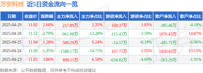 股票行情快报：万安科技（002590）4月29日主力资金净买入217.09万元