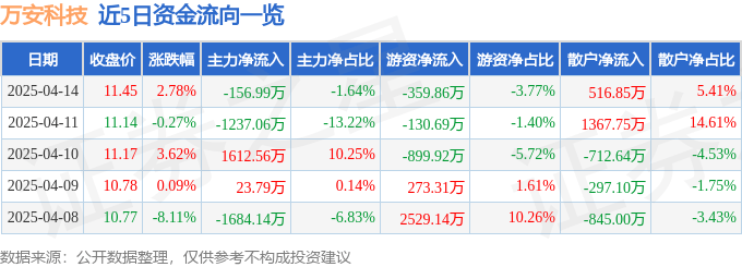 股票行情快报：万安科技（002590）4月14日主力资金净卖出156.99万元