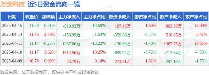 股票行情快报：万安科技（002590）4月15日主力资金净卖出910.92万元