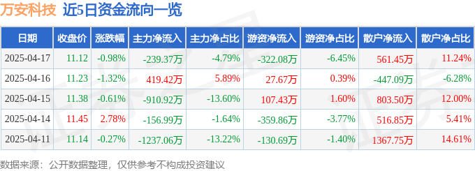 股票行情快报：万安科技（002590）4月17日主力资金净卖出239.37万元