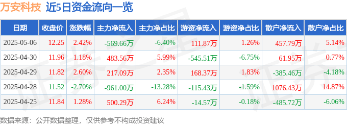 股票行情快报：万安科技（002590）5月6日主力资金净卖出569.66万元