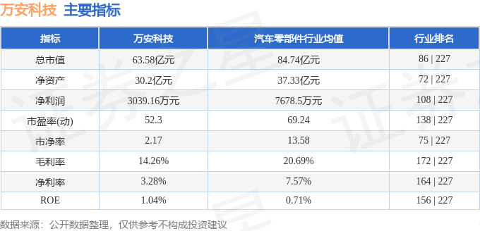 股票行情快报：万安科技（002590）5月6日主力资金净卖出569.66万元