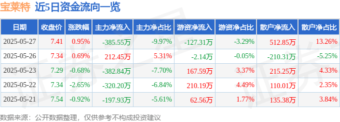 股票行情快报：宝莱特（300246）5月27日主力资金净卖出385.55万元