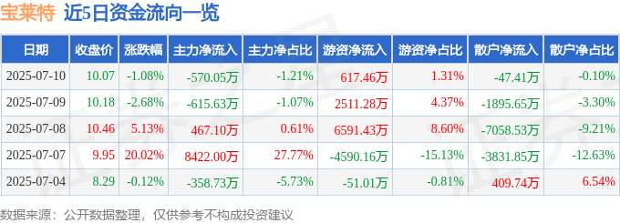 股票行情快报：宝莱特（300246）7月10日主力资金净卖出570.05万元